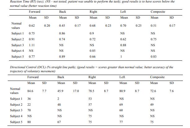 LOS in Down syndrome subjects 